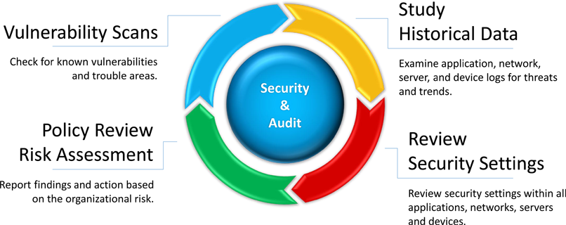 Network Security Audit Company in India
