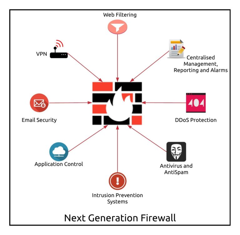 What is a Next Generation Firewall? Learn about the differences between NGFW and traditional firewalls