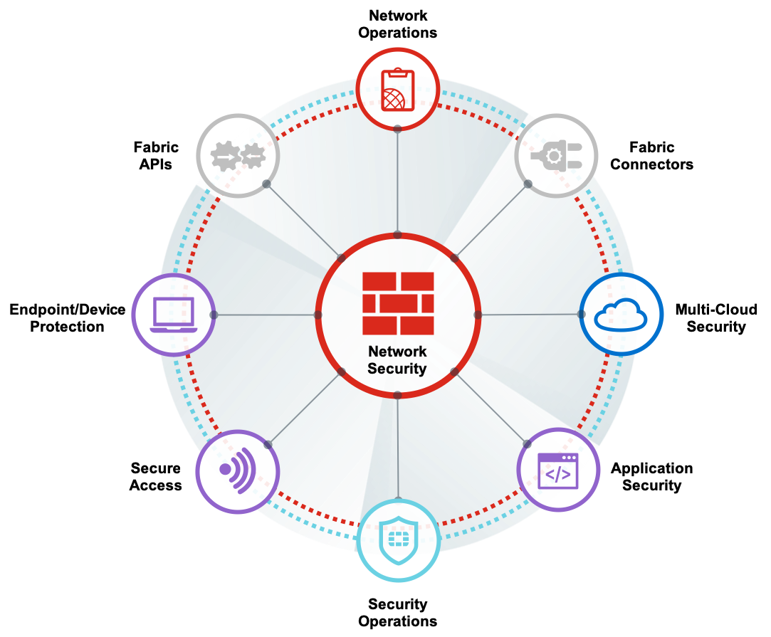 Fortinet's FortiGate Network Security & Firewall Support