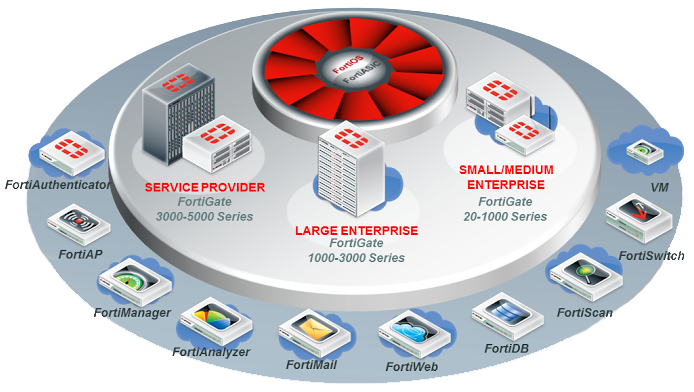 Fortinet Support