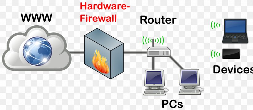 Hardware Firewall Computer Network