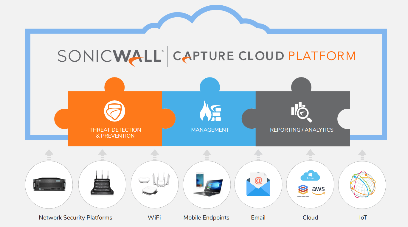 SonicWall Capture Cloud Platform