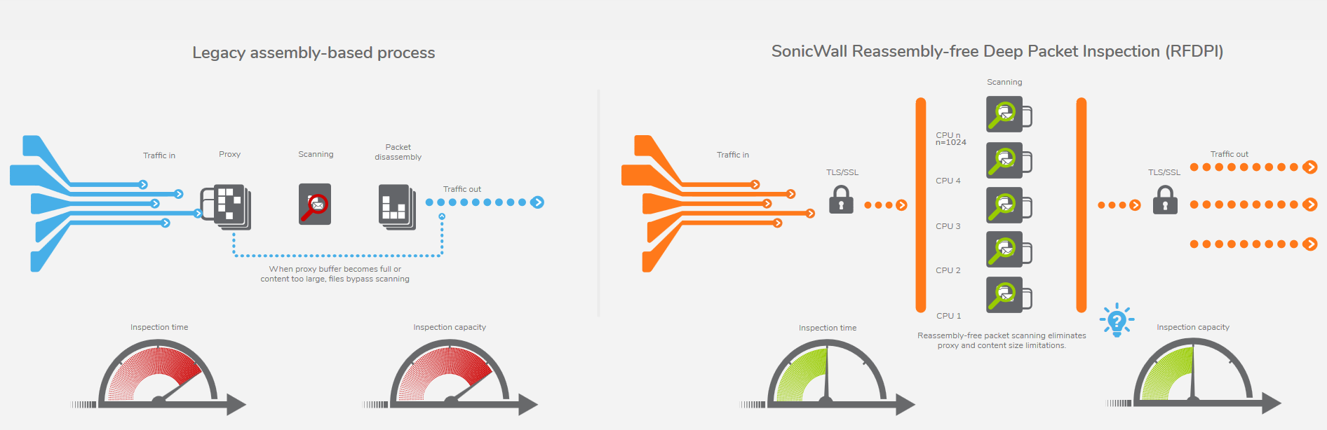 SonicWall Reassembly-free Deep Packet Inspection (RFDPI)