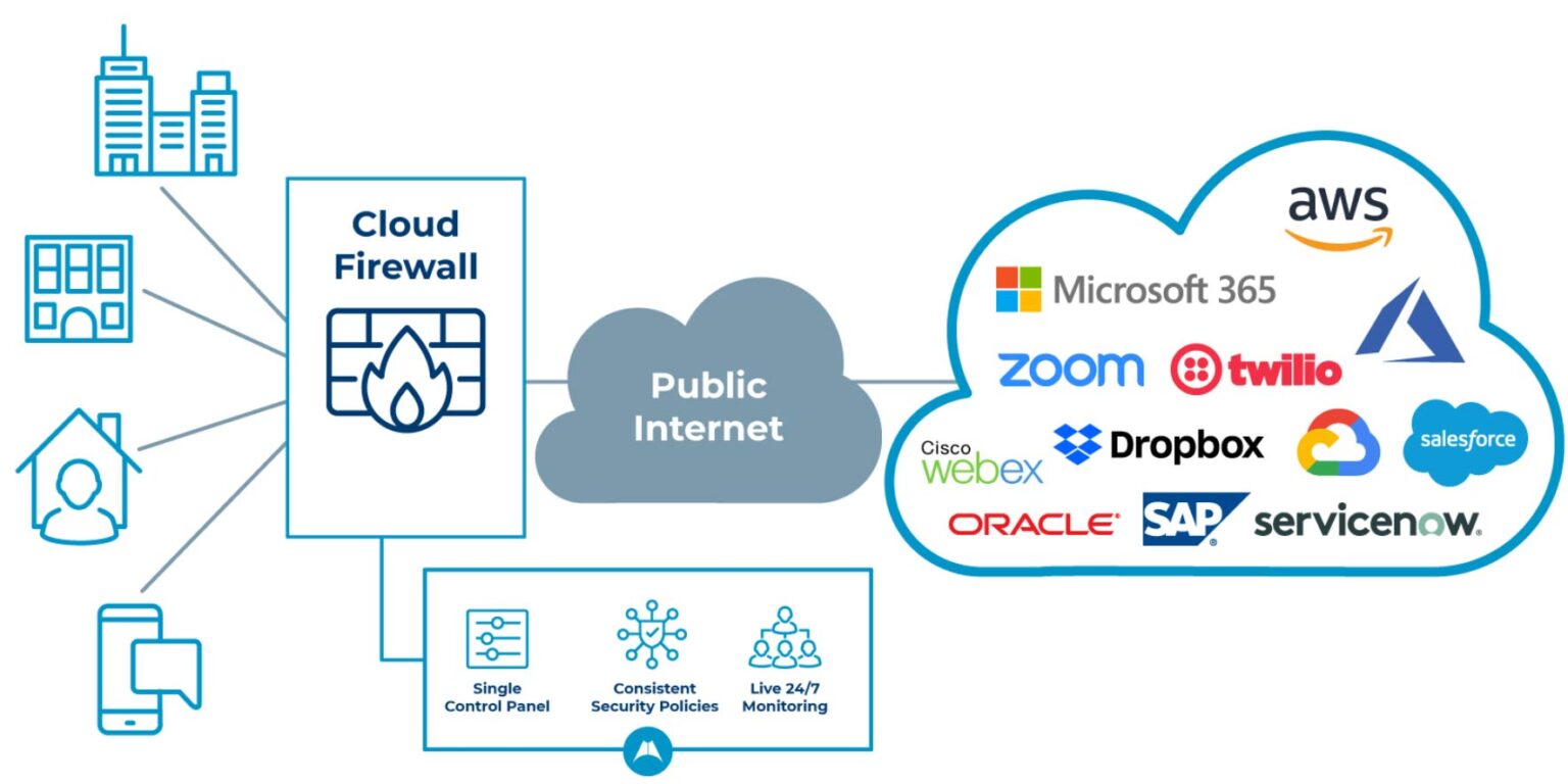 Managed Cloud Firewall,Cloud Firewall on AWS,Azure & Google