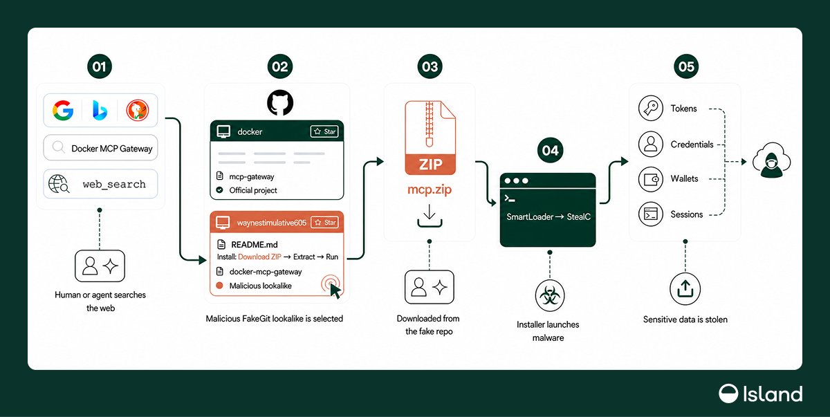 FakeGit Attack Chain FakeGit Attack Chain